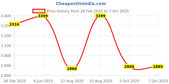 robu.in eSUN 3D Printer bio Resin for LCD 3D Printers,1kg eResin-PLA- White Price History Graph from 26 Feb 2025 to 6 Oct 2025