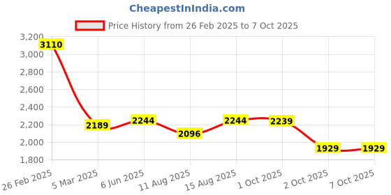 robu.in eSUN 3D Printer Standard Resin for LCD 3D Printers 1Kg-Black Price History Graph from 26 Feb 2025 to 7 Oct 2025