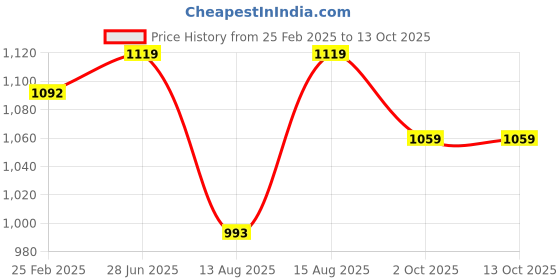 robu.in eSUN ABS+ 1.75mm 3D Printing Filament 1kg-Black Price History Graph from 25 Feb 2025 to 13 Oct 2025