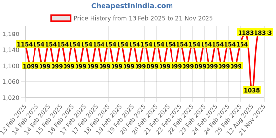 robu.in eSUN ABS+ 1.75mm 3D Printing Filament 1kg-Blue Price History Graph from 13 Feb 2025 to 20 Nov 2025