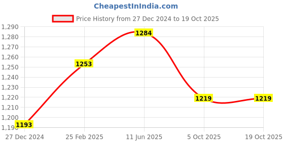 robu.in eSun ABS+ 1.75mm 3D Printing Filament 1kg-Cold WhiteeSun ABS+ 1.75mm 3D Printing Filament 1kg-Cold White Price History Graph from 27 Dec 2024 to 19 Oct 2025