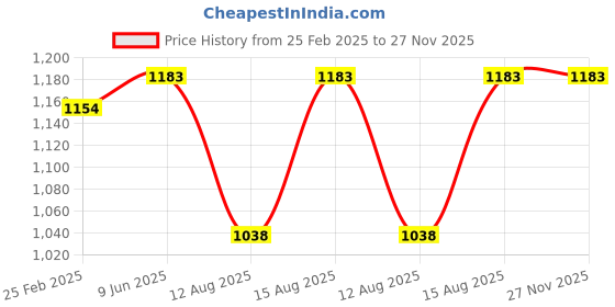 robu.in eSUN ABS+ 1.75mm 3D Printing Filament 1kg-Green Price History Graph from 25 Feb 2025 to 27 Nov 2025