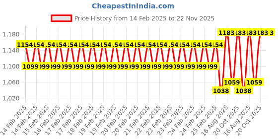 robu.in eSUN ABS+ 1.75mm 3D Printing Filament 1kg-Orange Price History Graph from 14 Feb 2025 to 21 Nov 2025