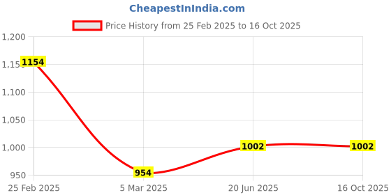 robu.in eSUN ABS+ 1.75mm 3D Printing Filament 1kg-Yellow Price History Graph from 25 Feb 2025 to 16 Oct 2025