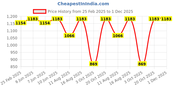 robu.in eSUN ABS+ 3D Printing Filament-Pink Price History Graph from 25 Feb 2025 to 1 Dec 2025