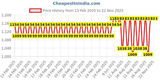 robu.in eSUN ABS+3D Printing Filament-Light Blue Price History Graph from 13 Feb 2025 to 21 Nov 2025