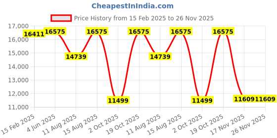 robu.in eSUN Castable Resin for Jewelry Suite 1kg-Green Price History Graph from 15 Feb 2025 to 25 Nov 2025