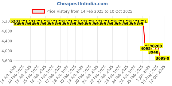 robu.in eSUN CT100 Custom Tray Resin，Grey，1kg/bottle Price History Graph from 14 Feb 2025 to 9 Oct 2025