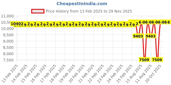 robu.in eSUN DC100 Dental Cast Resin,Green,1kg/bottle Price History Graph from 13 Feb 2025 to 28 Nov 2025