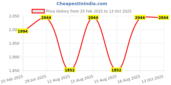 robu.in eSUN eABS Max 1.75mm 3D Printing Filament 1Kg – Black Price History Graph from 25 Feb 2025 to 12 Oct 2025