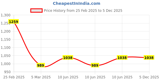 robu.in eSUN eABS+HS 3D Printing Filament- 1.75mm Natural Price History Graph from 25 Feb 2025 to 5 Dec 2025