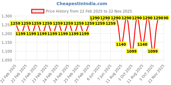 robu.in eSUN eABS+HS filament- 1.75mm- blue- 1kg/roll- with paper roll Price History Graph from 22 Feb 2025 to 22 Nov 2025