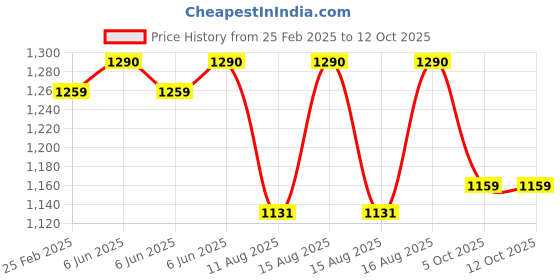 robu.in eSUN eABS+HS filament- 1.75mm- cold white- 1kg/roll- with paper roll Price History Graph from 25 Feb 2025 to 12 Oct 2025