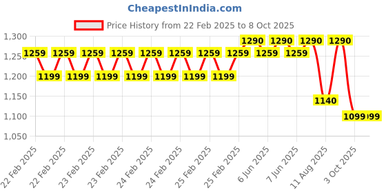 robu.in eSUN eABS+HS filament- 1.75mm- fire engine red- 1kg/roll- with paper roll Price History Graph from 22 Feb 2025 to 7 Oct 2025