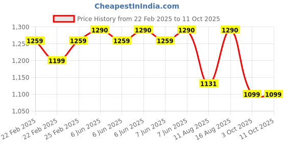 robu.in eSUN eABS+HS filament- 1.75mm- grey- 1kg/roll- with paper roll Price History Graph from 22 Feb 2025 to 10 Oct 2025