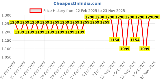 robu.in eSUN eABS+HS filament- 1.75mm- orange- 1kg/roll- with paper roll Price History Graph from 22 Feb 2025 to 23 Nov 2025