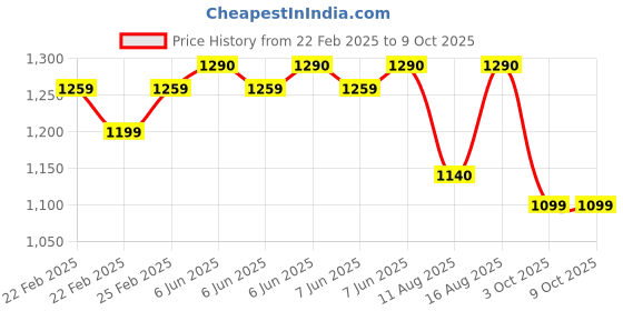 robu.in eSUN eABS+HS filament- 1.75mm- red- 1kg/roll- with paper roll Price History Graph from 22 Feb 2025 to 9 Oct 2025