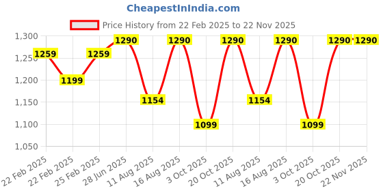 robu.in eSUN eABS+HS filament- 1.75mm- white- 1kg/roll- with paper roll Price History Graph from 22 Feb 2025 to 22 Nov 2025