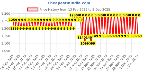 robu.in eSUN eABS+HS filament- 1.75mm- yellow- 1kg/roll- with paper roll Price History Graph from 13 Feb 2025 to 2 Dec 2025