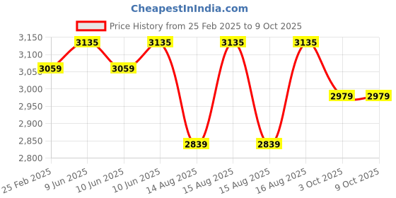 robu.in eSUN eLastic (TPE-83A)-Black-1kg/spool Price History Graph from 25 Feb 2025 to 8 Oct 2025