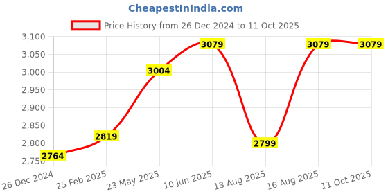 robu.in eSUN eLastic TPE Filament 1.75mm 1Kg -White Price History Graph from 26 Dec 2024 to 11 Oct 2025