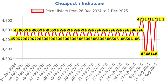 robu.in eSUN ePA-CF 3D Printer filament 1.75mm 1Kg-Black Price History Graph from 26 Dec 2024 to 30 Nov 2025