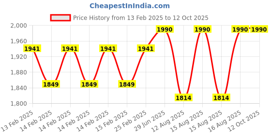 robu.in eSUN ePC 3D Printing Filament-Black Price History Graph from 13 Feb 2025 to 12 Oct 2025