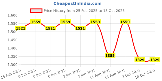 robu.in eSUN ePETG+HS filament- 1.75mm- Blue – 1kg/roll- with paper roll Price History Graph from 25 Feb 2025 to 18 Oct 2025