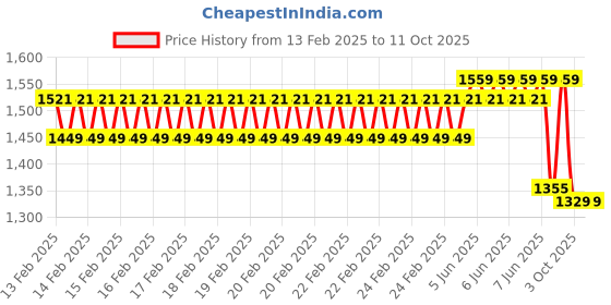 robu.in eSUN ePETG+HS filament- 1.75mm- fire engine red- 1kg/roll- with paper roll Price History Graph from 13 Feb 2025 to 10 Oct 2025