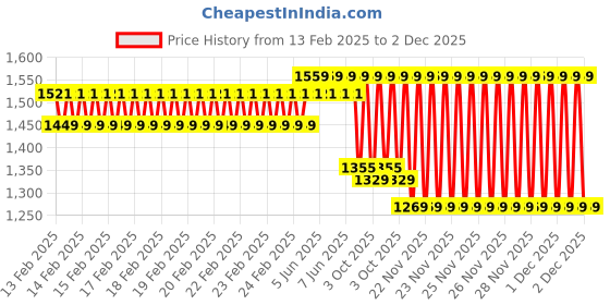 robu.in eSUN ePETG+HS filament- 1.75mm- Green- 1kg/roll- with paper roll Price History Graph from 13 Feb 2025 to 2 Dec 2025