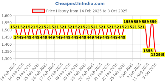robu.in eSUN ePETG+HS filament- 1.75mm- Red- 1kg/roll- with paper roll Price History Graph from 14 Feb 2025 to 8 Oct 2025