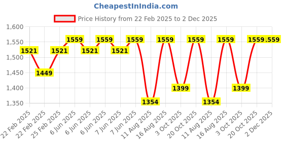 robu.in eSUN ePETG+HS filament- 1.75mm- Silver- 1kg/roll- with paper roll Price History Graph from 22 Feb 2025 to 2 Dec 2025