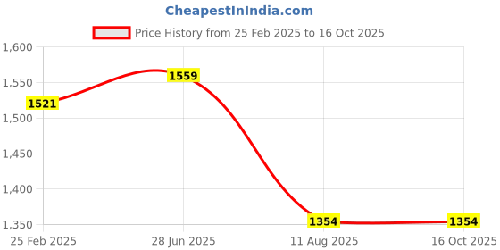 robu.in eSUN ePETG+HS filament- 1.75mm- White- 1kg/roll- with paper roll Price History Graph from 25 Feb 2025 to 15 Oct 2025