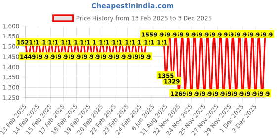 robu.in eSUN ePETG+HS filament- 1.75mm- Yellow- 1kg/roll- with paper roll Price History Graph from 13 Feb 2025 to 1 Dec 2025