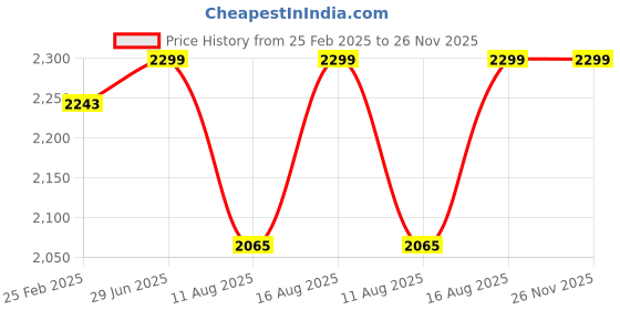 robu.in eSUN ePLA-CF Filament- 1.75mm- Green- 1kg/roll- with Paper Roll Price History Graph from 25 Feb 2025 to 25 Nov 2025