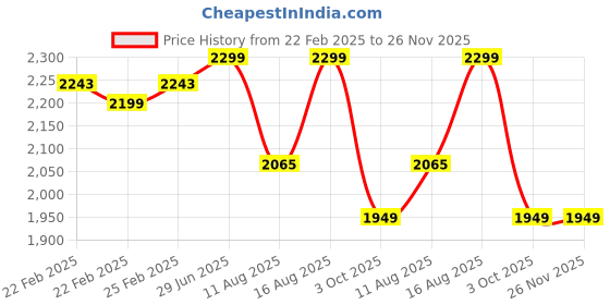 robu.in eSUN ePLA-CF Filament- 1.75mm- Red- 1kg/roll- with Paper Roll Price History Graph from 22 Feb 2025 to 25 Nov 2025