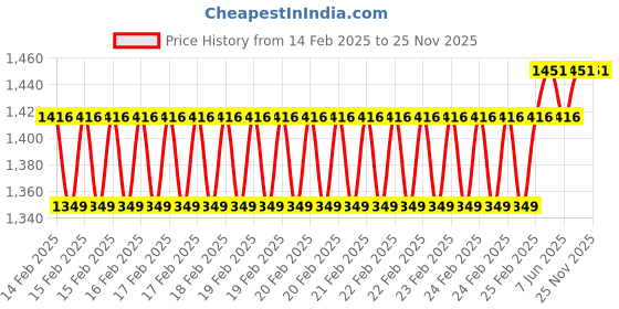 robu.in eSUN ePLA-HSRefill filament- 1.75mm- Grey- 1kg/roll Price History Graph from 14 Feb 2025 to 25 Nov 2025