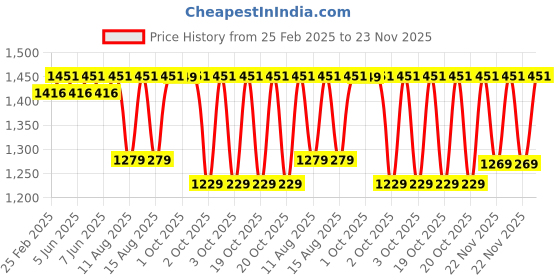 robu.in eSUN ePLA-HSRefill filament- 1.75mm- Red- 1kg/roll Price History Graph from 25 Feb 2025 to 23 Nov 2025