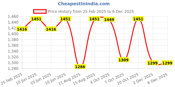 robu.in eSUN ePLA-Matte 1.75mm 3D Printing Filament 1kg-Dark Grey Price History Graph from 25 Feb 2025 to 4 Dec 2025