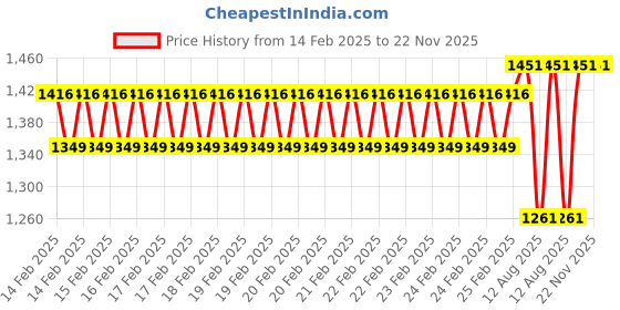 robu.in eSUN ePLA-Matte 1.75mm 3D Printing Filament 1kg-Deep Black Price History Graph from 14 Feb 2025 to 22 Nov 2025