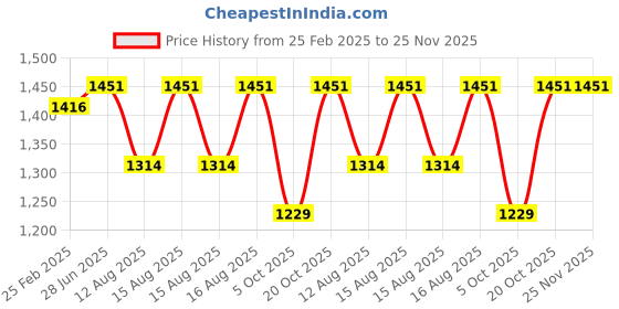 robu.in eSUN ePLA-Matte 3D Printing Filament-Almond Yellow Price History Graph from 25 Feb 2025 to 24 Nov 2025