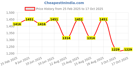 robu.in eSUN ePLA-Matte 3D Printing Filament-Light Blue Price History Graph from 25 Feb 2025 to 16 Oct 2025