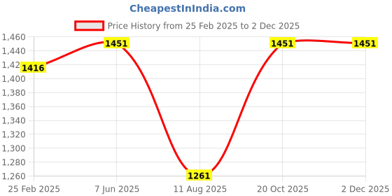 robu.in eSUN ePLA-Matte 3D Printing Filament-Light Khaki Price History Graph from 25 Feb 2025 to 1 Dec 2025