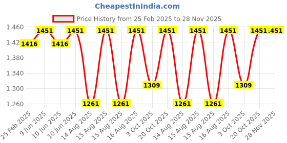 robu.in eSUN ePLA-Matte 3D Printing Filament-Mint Green Price History Graph from 25 Feb 2025 to 28 Nov 2025