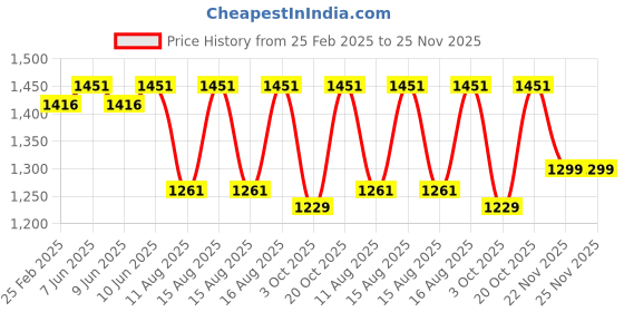 robu.in eSUN ePLA-Matte 3D Printing Filament-Peach Pink Price History Graph from 25 Feb 2025 to 24 Nov 2025