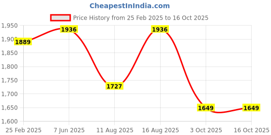 robu.in eSUN ePLA-Matte 3D Printing Filament-Rainbow Price History Graph from 25 Feb 2025 to 16 Oct 2025