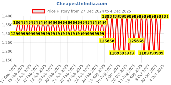 robu.in eSUN PLA-Matte Refill Filament- 1.75mm- Matcha Green- 1kg/roll Price History Graph from 27 Dec 2024 to 4 Dec 2025