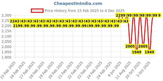 robu.in eSUN ePLA-Silk Magic 3D Printing Filament-Gold Silver Price History Graph from 15 Feb 2025 to 4 Dec 2025