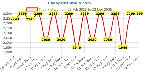 robu.in eSUN ePLA-Silk Magic 3D Printing Filament-Red Blue Price History Graph from 25 Feb 2025 to 22 Nov 2025