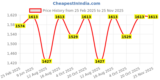 robu.in eSUN ePLA+HS 3D Printing Filament- 1.75mm Black Price History Graph from 25 Feb 2025 to 24 Nov 2025